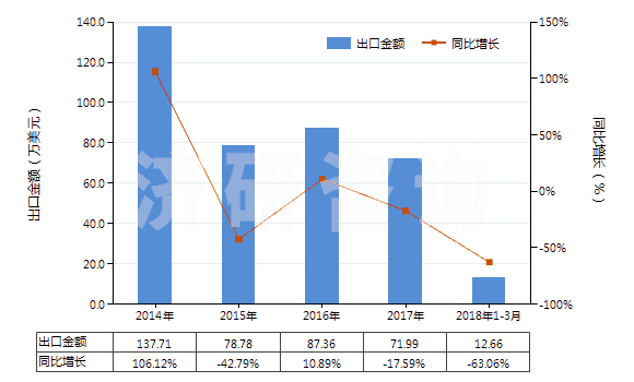2014-2018年3月中國鄰仲丁基酚、鄰異丙基酚(HS29071910)出口總額及增速統(tǒng)計